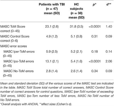 Theory of Mind Impairments Highlighted With an Ecological Performance-Based Test Indicate Behavioral Executive Deficits in Traumatic Brain Injury